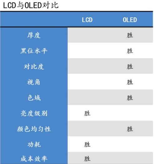 LCD液晶與oled對比