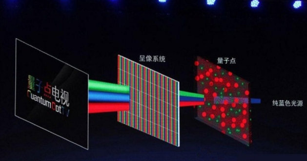 目前的量子點(diǎn)電視本質(zhì)仍然為液晶